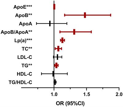 Association between Lipoprotein(a) and diabetic nephropathy in patients with type 2 diabetes